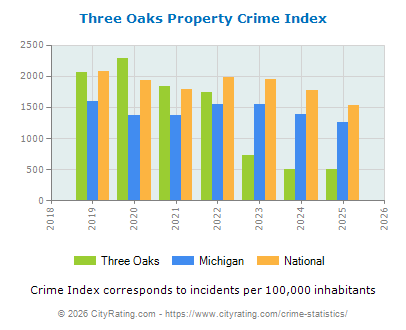 Three Oaks Property Crime vs. State and National Per Capita