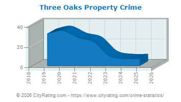 Three Oaks Property Crime