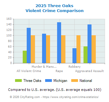 Three Oaks Violent Crime vs. State and National Comparison