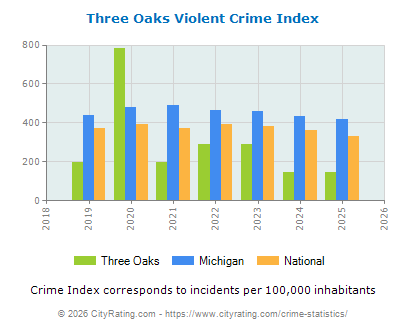 Three Oaks Violent Crime vs. State and National Per Capita