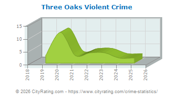 Three Oaks Violent Crime