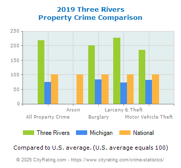 Three Rivers Property Crime vs. State and National Comparison