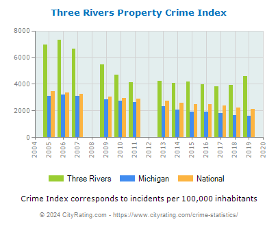 Three Rivers Property Crime vs. State and National Per Capita