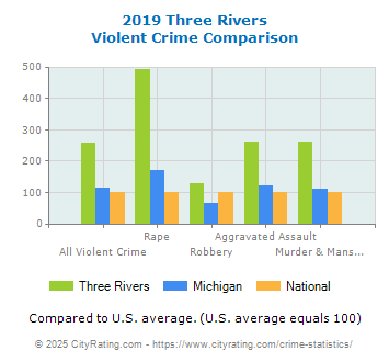 Three Rivers Violent Crime vs. State and National Comparison