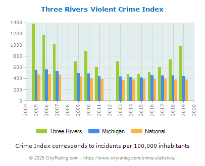 Three Rivers Violent Crime vs. State and National Per Capita