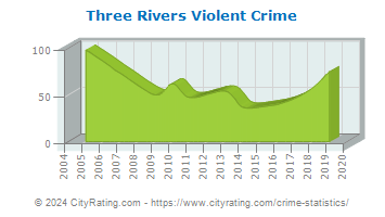 Three Rivers Violent Crime