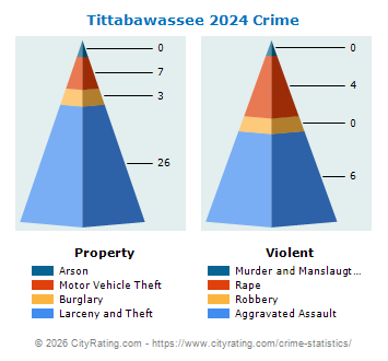 Tittabawassee Township Crime 2024