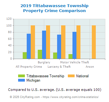 Tittabawassee Township Property Crime vs. State and National Comparison