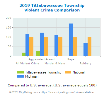 Tittabawassee Township Violent Crime vs. State and National Comparison