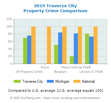 Traverse City Property Crime vs. State and National Comparison