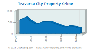 Traverse City Property Crime