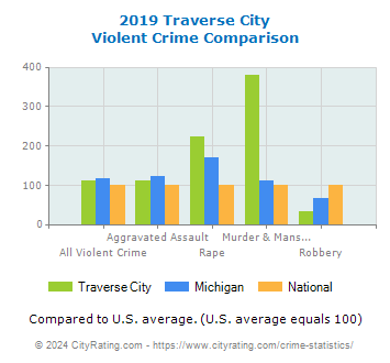 Traverse City Violent Crime vs. State and National Comparison