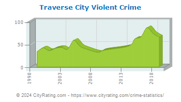 Traverse City Violent Crime