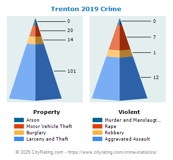 Trenton Crime 2019