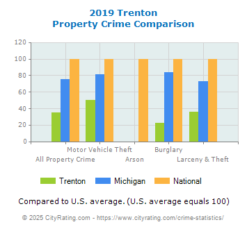 Trenton Property Crime vs. State and National Comparison