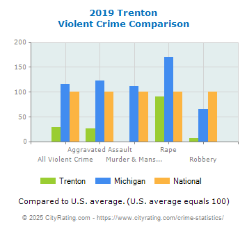 Trenton Violent Crime vs. State and National Comparison