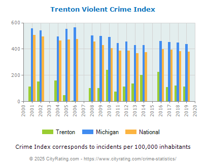 Trenton Violent Crime vs. State and National Per Capita