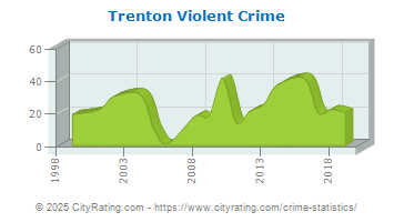 Trenton Violent Crime