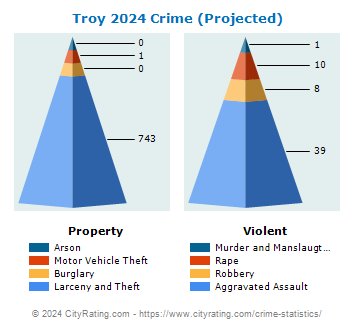 Troy Crime 2024