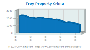 Troy Property Crime
