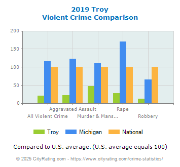 Troy Violent Crime vs. State and National Comparison