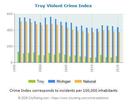 Troy Violent Crime vs. State and National Per Capita