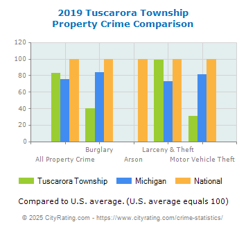 Tuscarora Township Property Crime vs. State and National Comparison