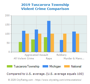 Tuscarora Township Violent Crime vs. State and National Comparison