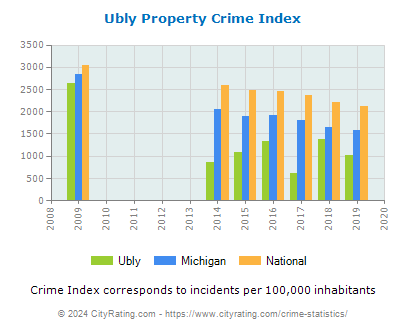 Ubly Property Crime vs. State and National Per Capita