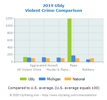 Ubly Violent Crime vs. State and National Comparison