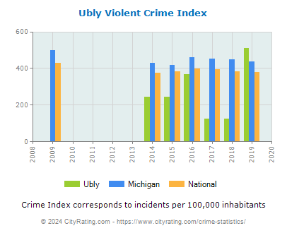 Ubly Violent Crime vs. State and National Per Capita