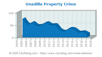 Unadilla Township Property Crime