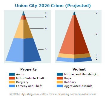 Union City Crime 2026
