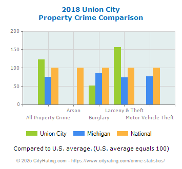 Union City Property Crime vs. State and National Comparison