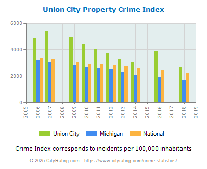 Union City Property Crime vs. State and National Per Capita