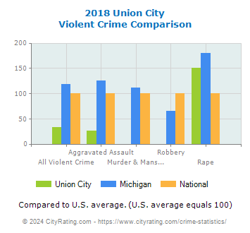 Union City Violent Crime vs. State and National Comparison