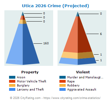 Utica Crime 2026