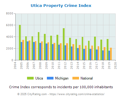 Utica Property Crime vs. State and National Per Capita