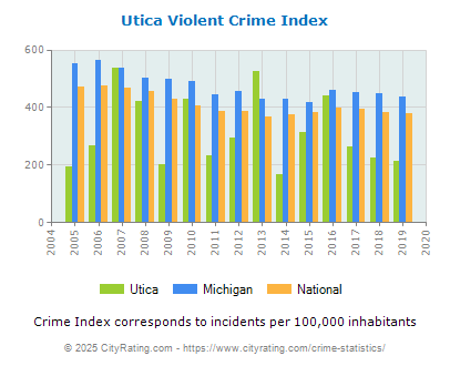 Utica Violent Crime vs. State and National Per Capita