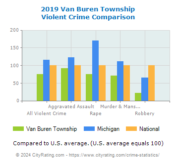 Van Buren Township Violent Crime vs. State and National Comparison