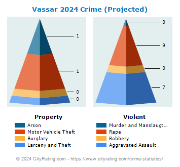 Vassar Crime 2024