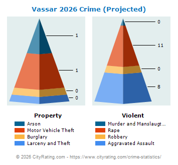 Vassar Crime 2026