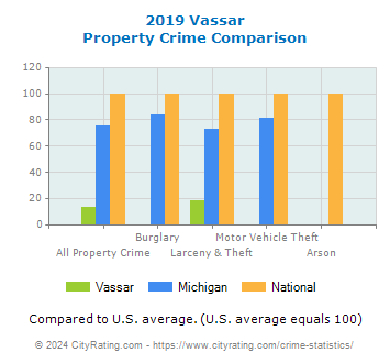 Vassar Property Crime vs. State and National Comparison