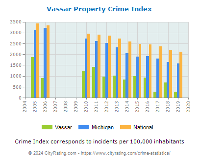 Vassar Property Crime vs. State and National Per Capita