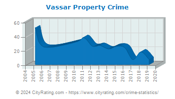 Vassar Property Crime
