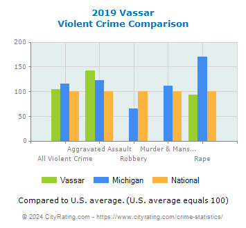 Vassar Violent Crime vs. State and National Comparison