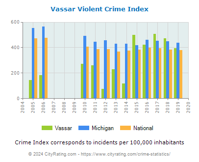Vassar Violent Crime vs. State and National Per Capita