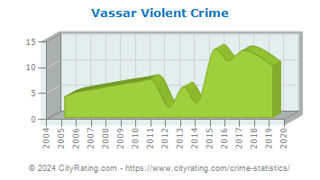 Vassar Violent Crime