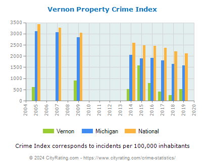 Vernon Property Crime vs. State and National Per Capita