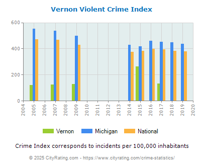 Vernon Violent Crime vs. State and National Per Capita